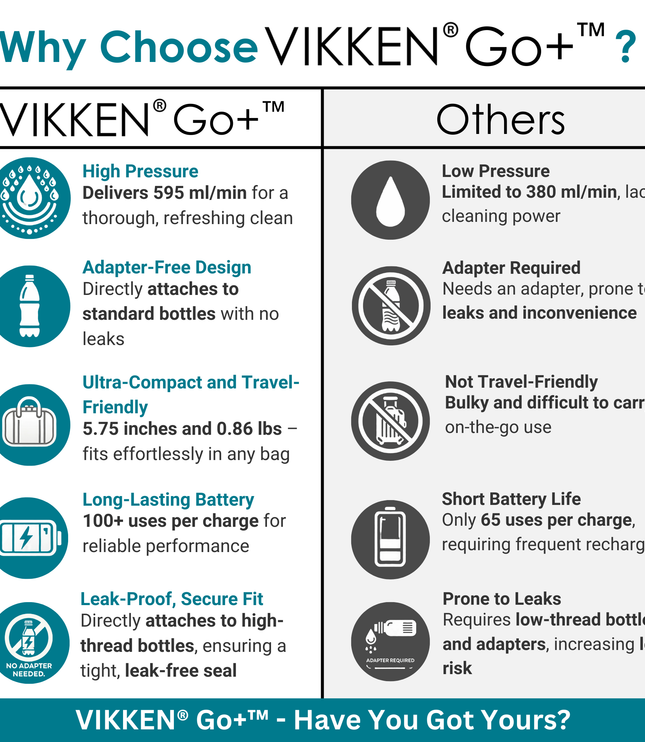 Vikken - Go+ - Rechargeable Handheld Portable Bidet